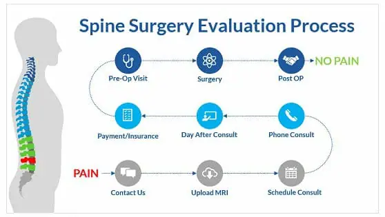 Spine Surgery Patient Evaluation Process